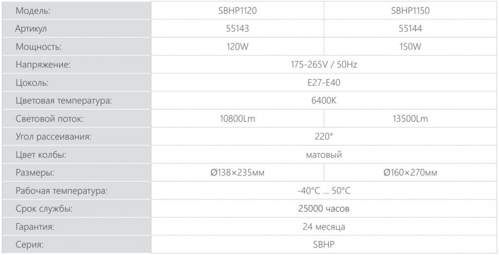 Светодиодные лампы высокой мощности SAFFIT SBHP1120 и SBHP1150